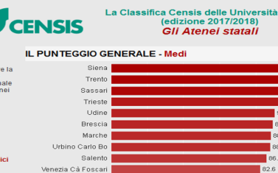 Università italiane, ecco i promossi e i bocciati delle classifiche Censis 2017