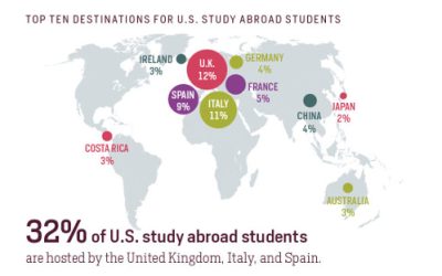 Gli studenti americani amano l’Italia: siamo la seconda meta preferita dopo il Regno Unito